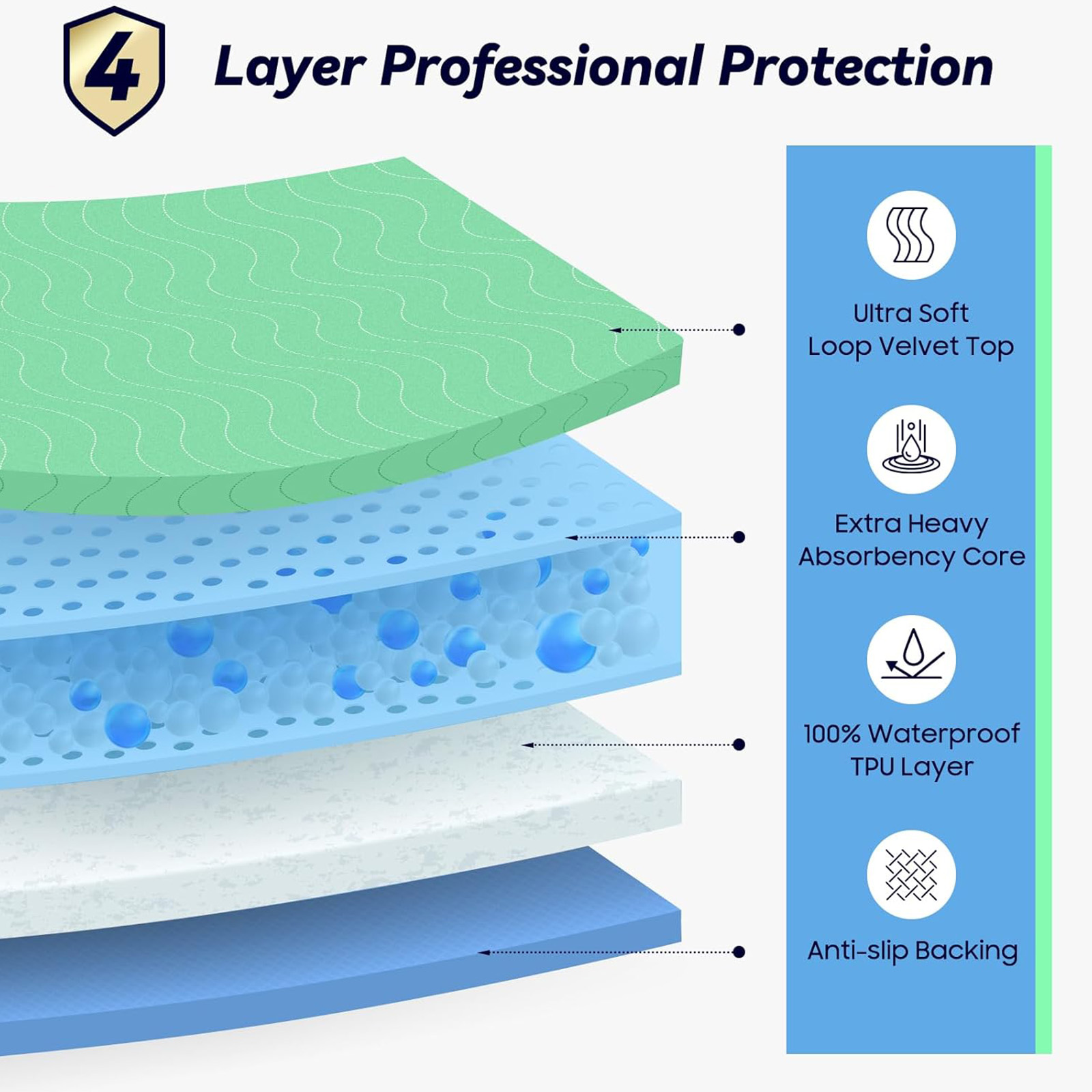 FYGRIP 36"x54" 4Pack Washable Underpads - Extra Heavy Absorbency Waterproof