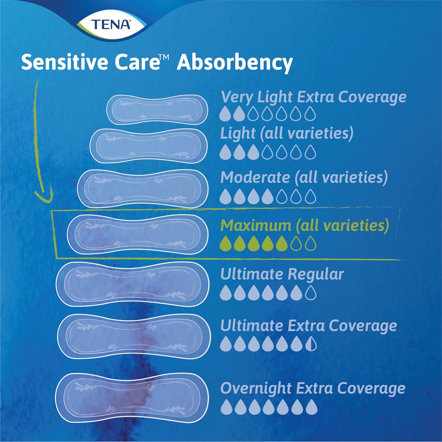 TENA Sensitive Care Maximum Absorbency Incontinence/Bladder Control Pad for Women, Regular Length, 56 Count