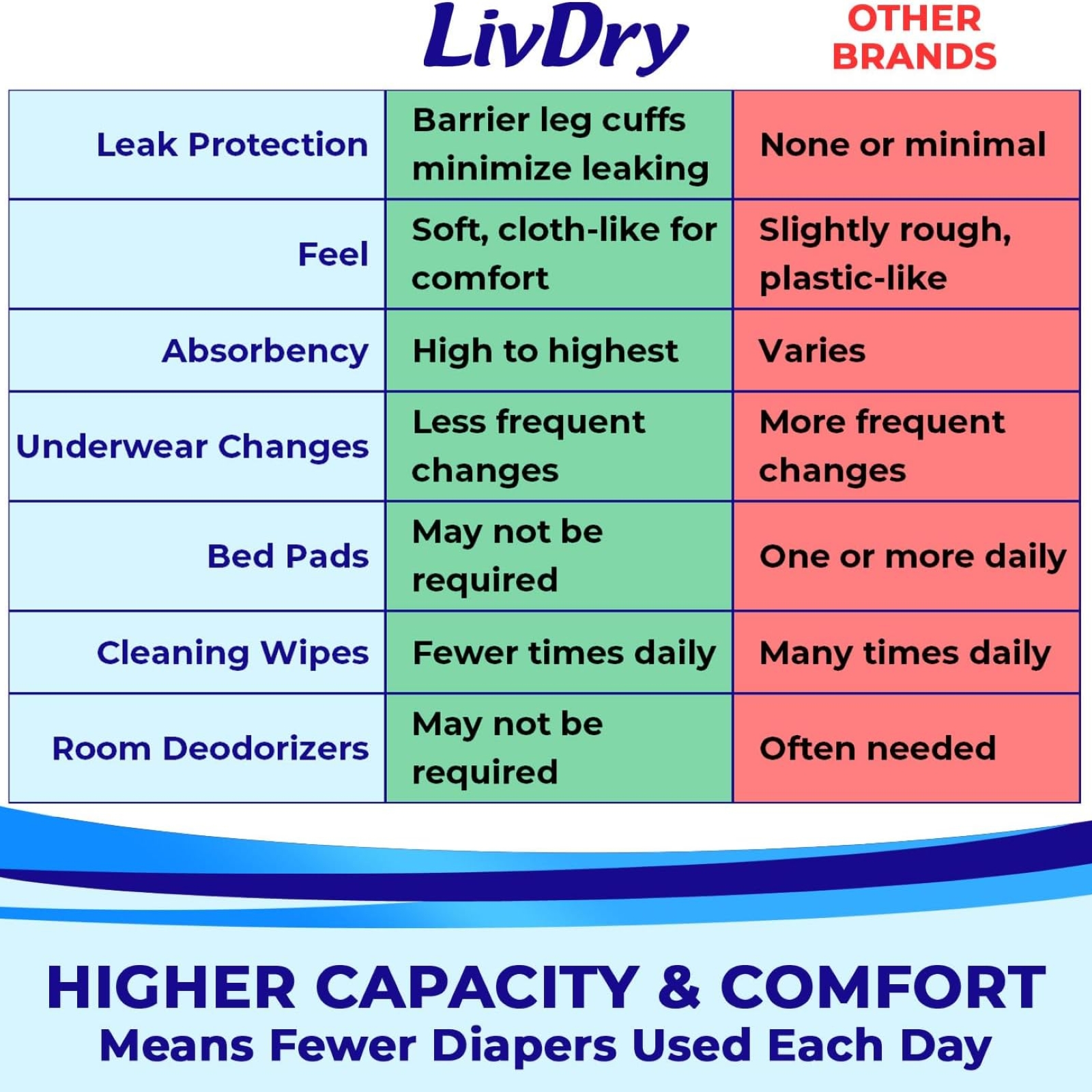 LivDry Overnight Adult Diapers for Women and Men, Max Protection Incontinence Underwear (Small, 18-Pack)