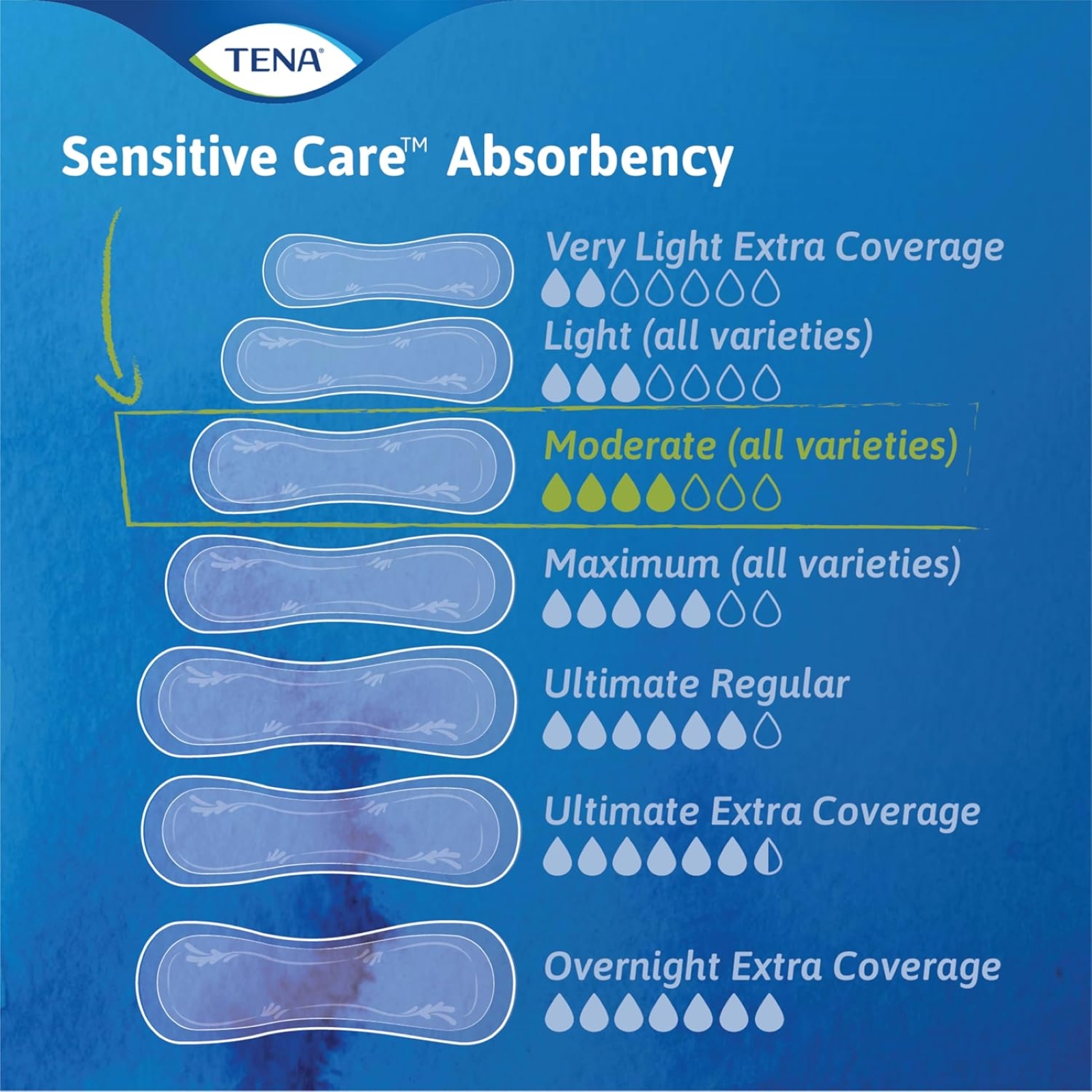 TENA Sensitive Care Incontinence Pads for Women Moderate, Bladder Control Pads, 20 Count