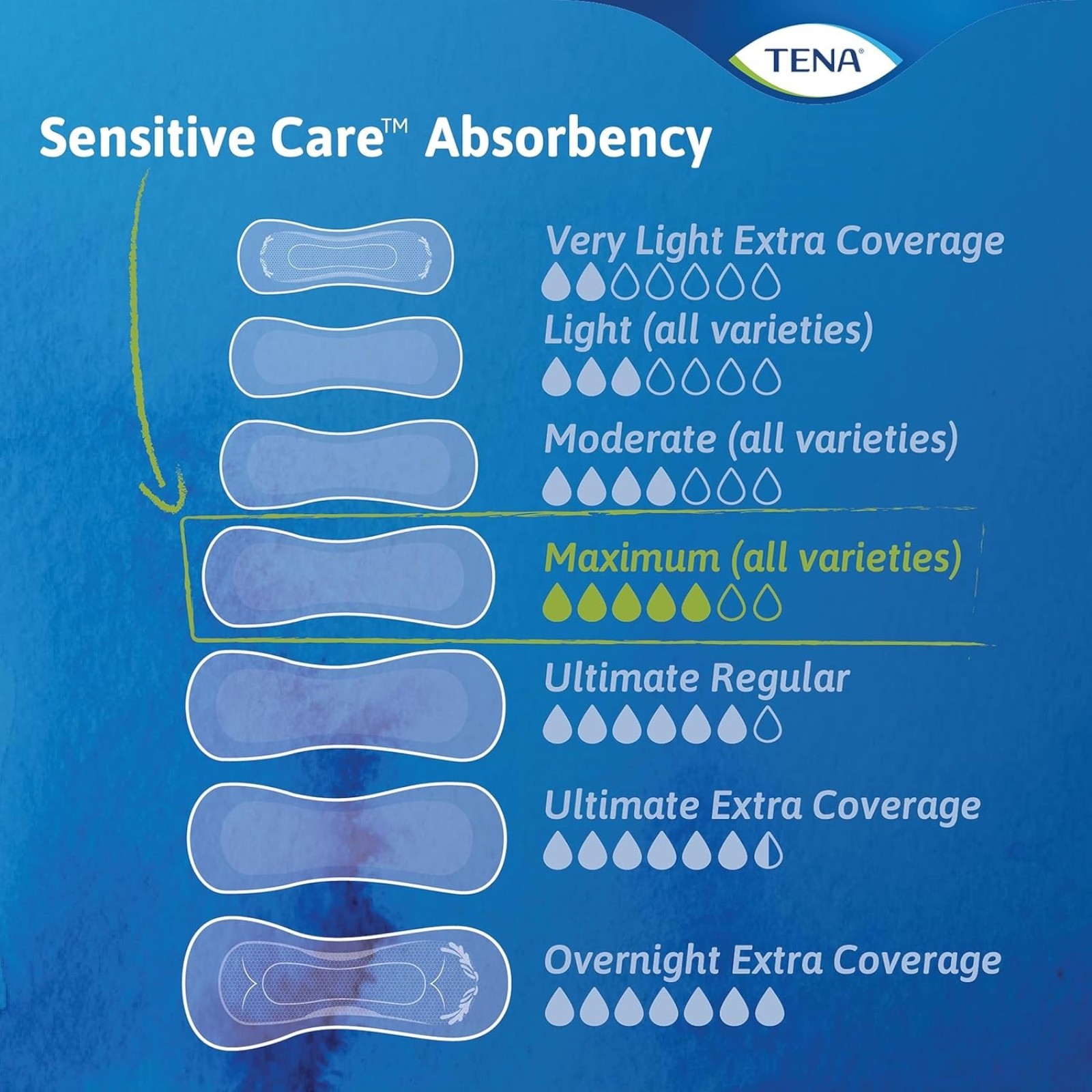 TENA Sensitive Care Incontinence Pads for Women, Bladder Control & Postpartum, Maximum Absorbency, Long - 117 Count