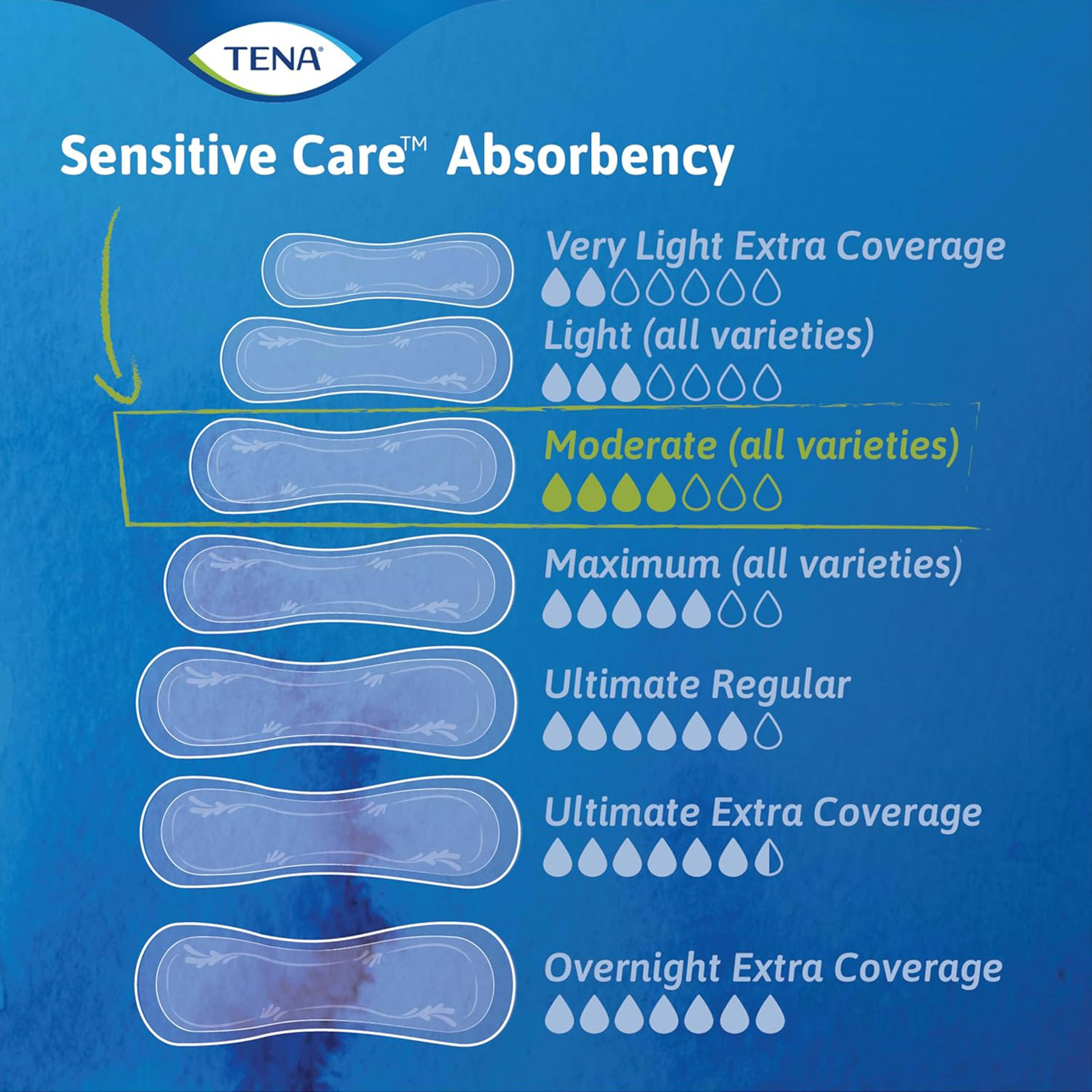 TENA Sensitive Care Extra Coverage Moderate Long Incontinence Pad, 60 Count