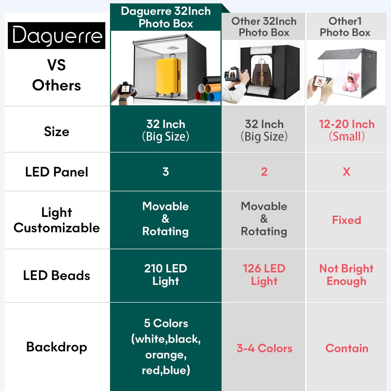 Professional Daguerre 32"x32" Light Box for Product Photography, Large Photo Studio with 3 Stepless Dimming Lights Panels, 210 LED Beads, and 6 Color Backdrops, Perfect Photo Booth Shooting Tent Kit