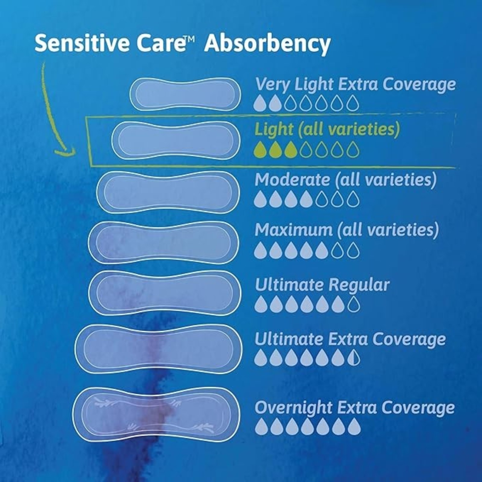 Tena Sensitive Care Ultra Thin Long Adult Incontinence Pads Extra Coverage Postpartum for Women, Light Absorbency, 144 Count