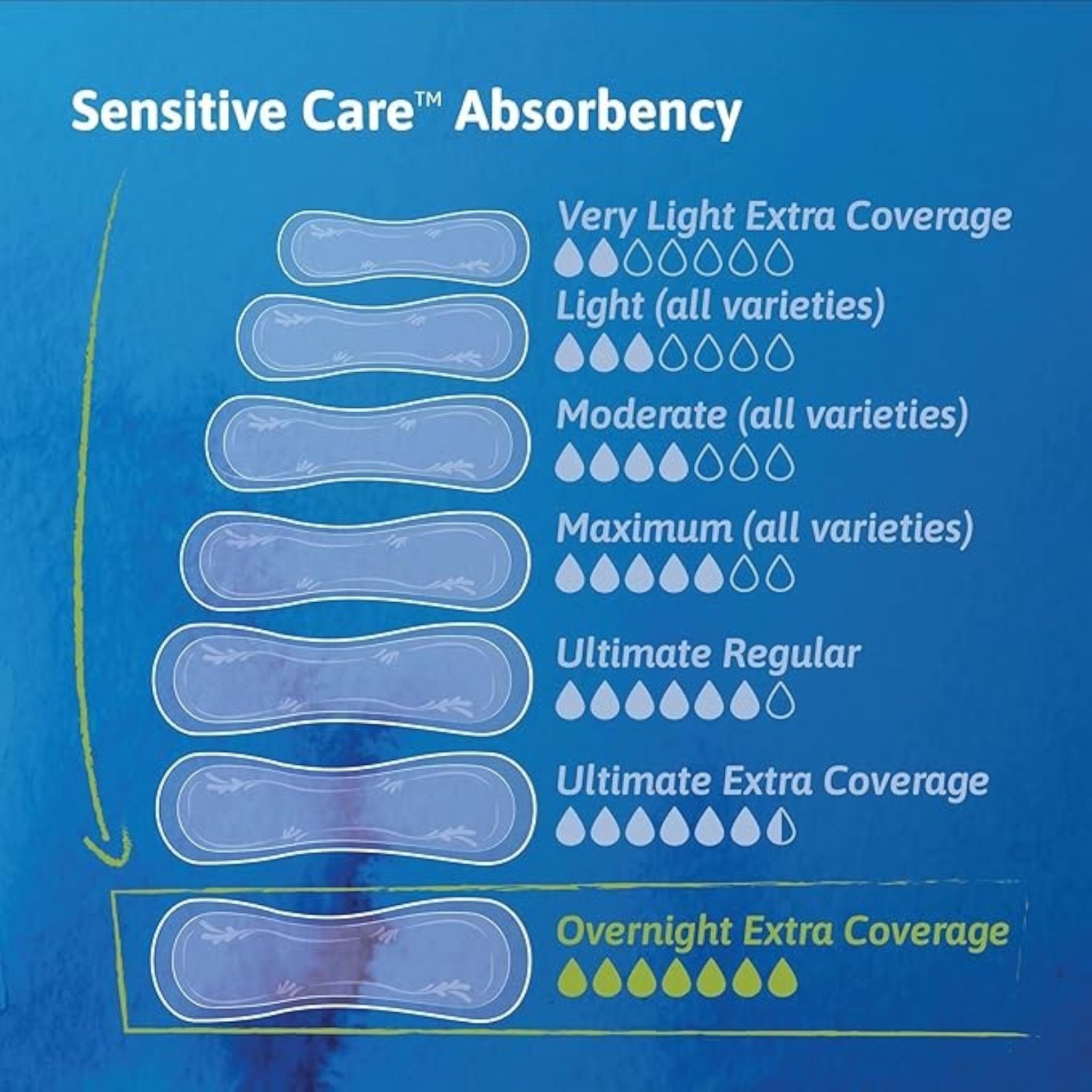 Tena Sensitive Care Extra Coverage Overnight Incontinence Pads, 45 Count