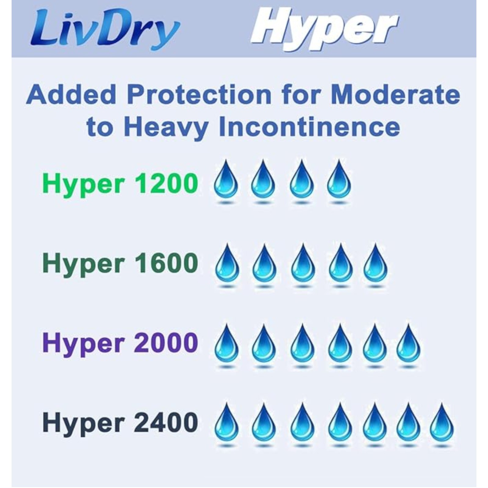 LivDry High Absorbency Pad Insert for Incontinence Briefs and Adult Diapers, Women and Men, Hyper 1600 (30 Count)