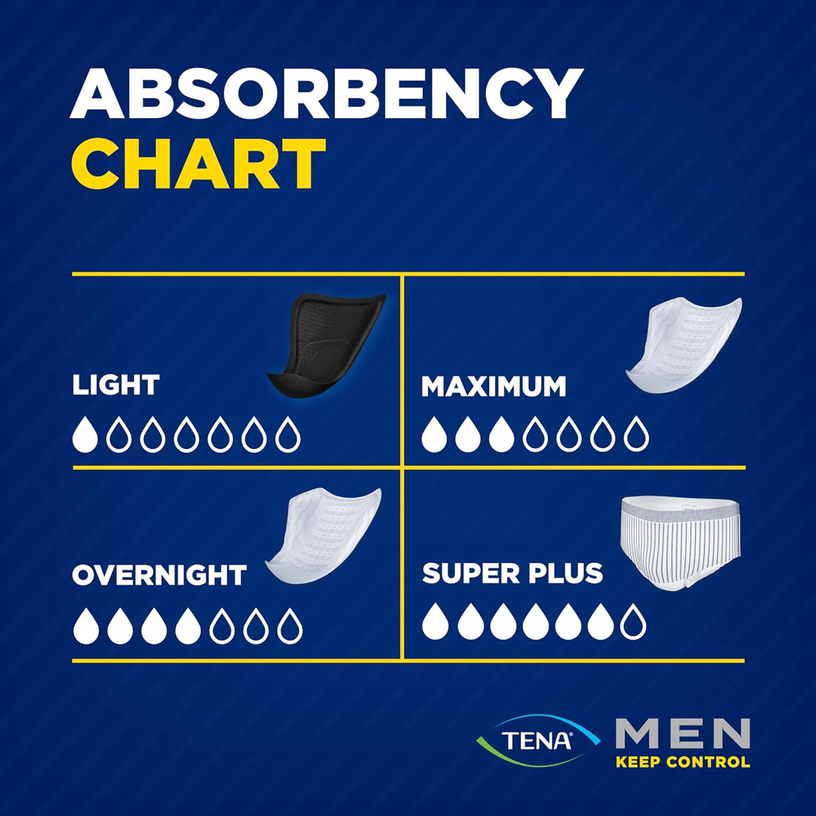 Tena Incontinence Underwear for Men, Protective, Small/Medium, 16 Count