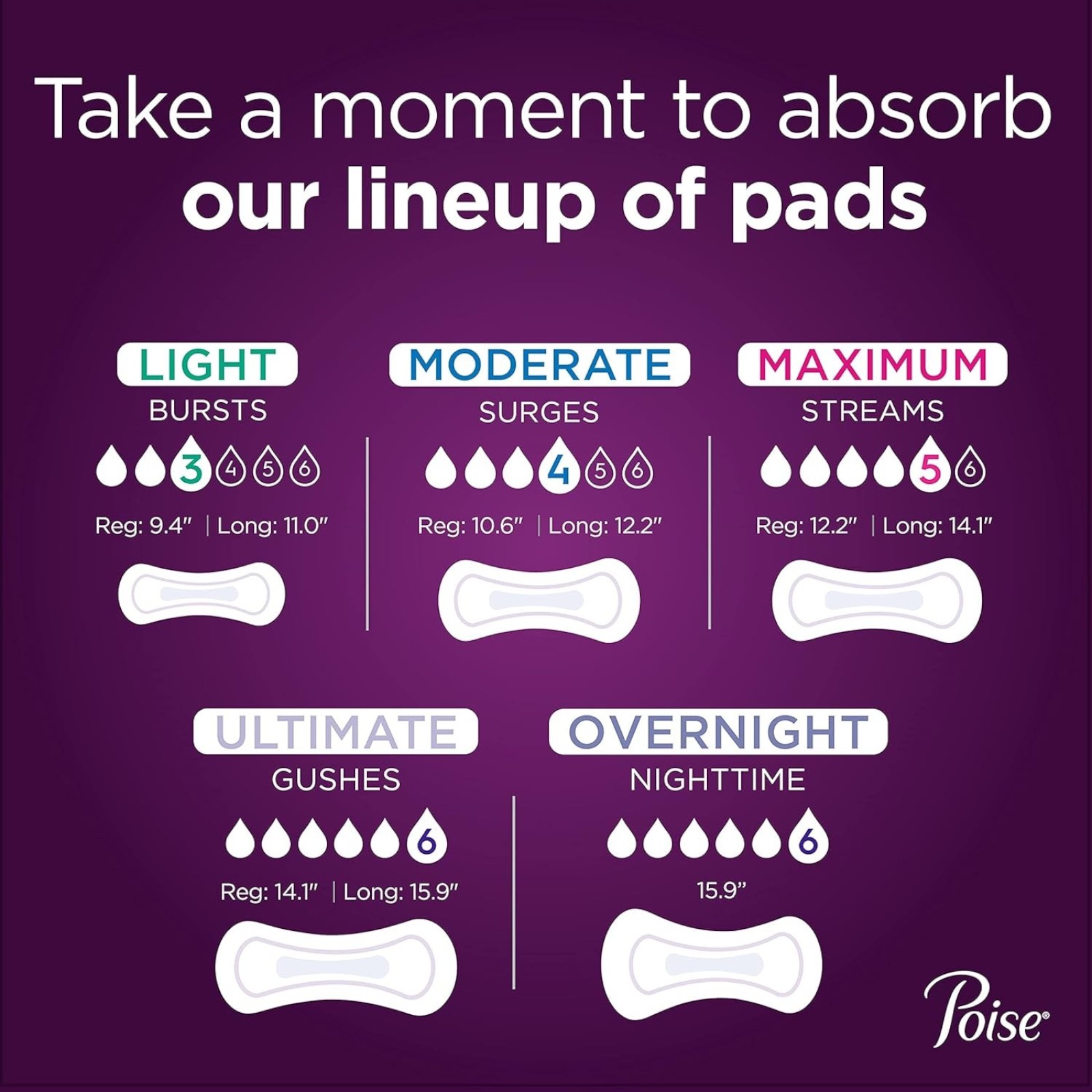 Poise Incontinence & Postpartum Pads for Bladder Leaks, 5 Drop Maximum Absorbency, Regular Length, 48 Count, Packaging May Vary