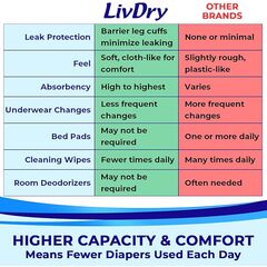 LivDry Adult Incontinence Underwear, Extra Absorbency Adult Diapers, Leak Protection, Medium, 19-Pack