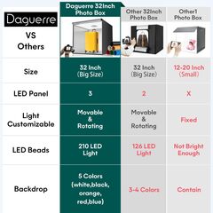 Professional Daguerre 32"x32" Light Box for Product Photography, Large Photo Studio with 3 Stepless Dimming Lights Panels, 210 LED Beads, and 6 Color Backdrops, Perfect Photo Booth Shooting Tent Kit