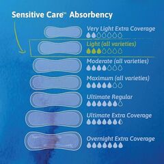 Tena Sensitive Care Ultra Thin Long Adult Incontinence Pads Extra Coverage Postpartum for Women, Light Absorbency, 144 Count