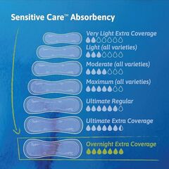 Tena Sensitive Care Extra Coverage Overnight Incontinence Pads, 45 Count