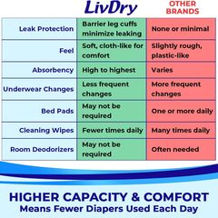 LivDry Overnight Adult Diapers for Women and Men, Max Protection Incontinence Underwear (Large, 16-Pack)