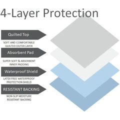 XL Washable Reusable Underpads 36"x54" Waterproof Absorbent Incontinence Bed Pad [3 Pack] Large Underpad with Heavy 4-Layer Protection for Beds Sofa and Mattress - Pads for Adults Seniors Kids & Pets